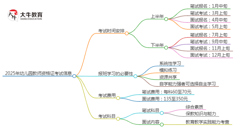 2025年幼儿园教师资格证具体考试时间思维导图