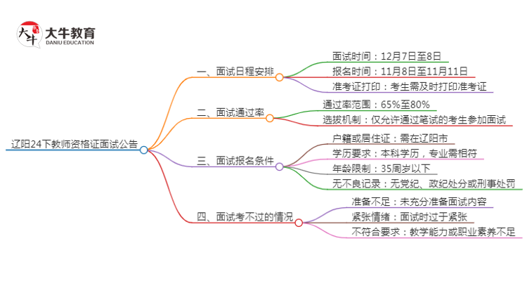 辽阳24下教师资格证面试公告出炉：11.8报名 12.7考试思维导图