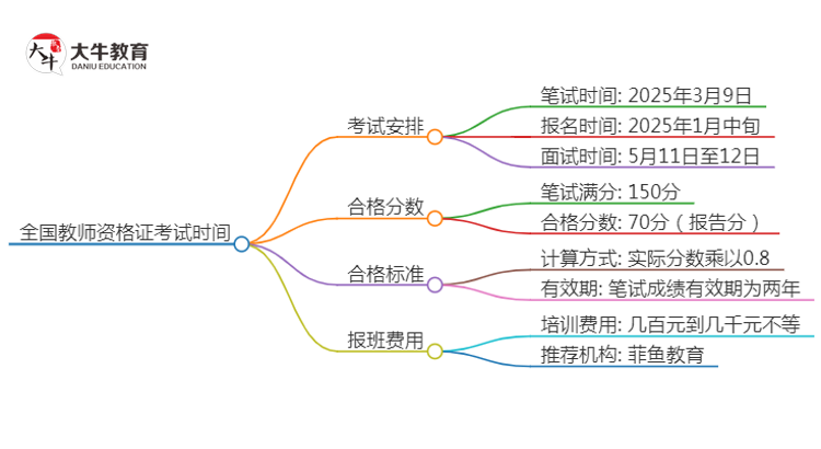 全国教师资格证考试时间2025上笔试时间思维导图