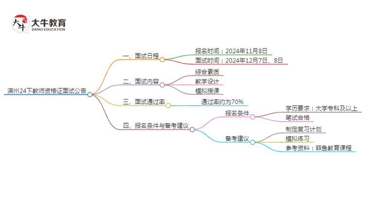 滨州24下教师资格证面试公告出炉：11.8报名 12.7考试思维导图