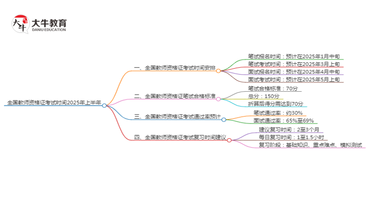 全国教师资格证考试时间2025年上半年思维导图