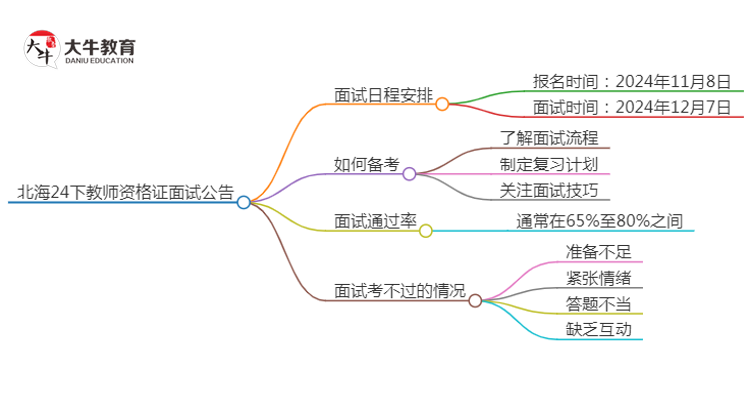 北海24下教师资格证面试公告出炉：11.8报名 12.7考试思维导图