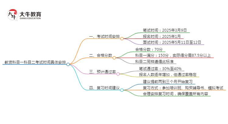 教资科目一科目二考试时间具体安排2025上思维导图