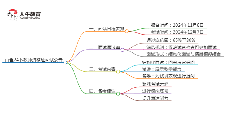 百色24下教师资格证面试公告出炉：11.8报名 12.7考试思维导图