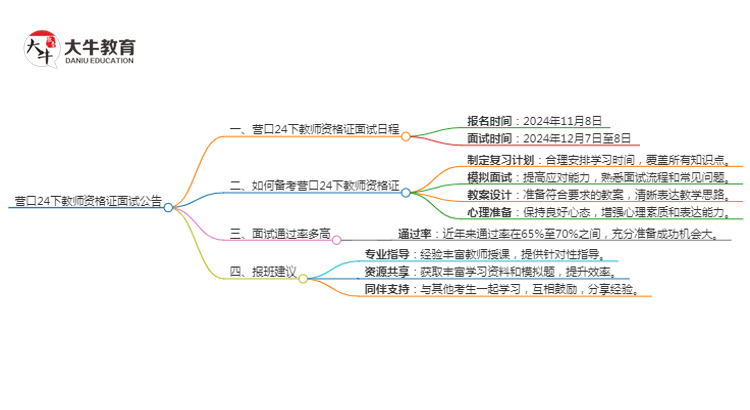 营口24下教师资格证面试公告出炉：11.8报名 12.7考试思维导图