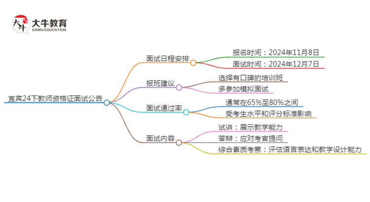 宜宾24下教师资格证面试公告出炉：11.8报名 12.7考试思维导图