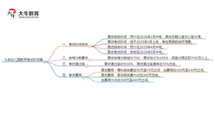 今年幼儿园教资考试时间表 2025具体安排思维导图