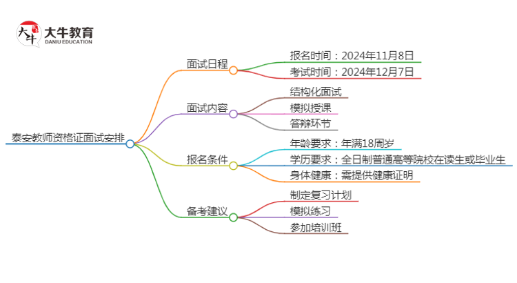 泰安24下教师资格证面试公告出炉：11.8报名 12.7考试思维导图