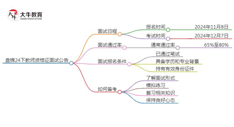 盘锦24下教师资格证面试公告出炉：11.8报名 12.7考试思维导图