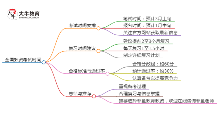 全国教资考试时间2025上半年笔试时间思维导图