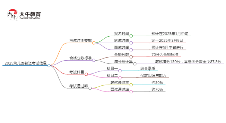 2025幼儿园教资考试时间是多少天思维导图