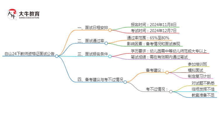 白山24下教师资格证面试公告出炉：11.8报名 12.7考试思维导图