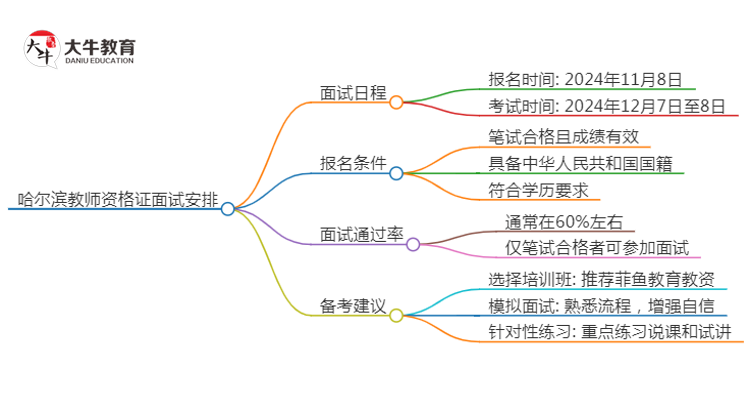 哈尔滨24下教师资格证面试公告出炉：11.8报名 12.7考试思维导图