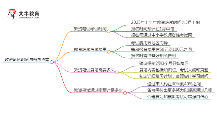 2025上半年教资笔试什么时候考？思维导图