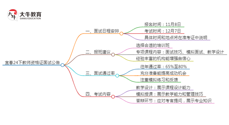 宜春24下教师资格证面试公告出炉：11.8报名 12.7考试思维导图