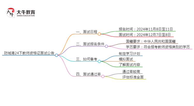 防城港24下教师资格证面试公告出炉：11.8报名 12.7考试思维导图