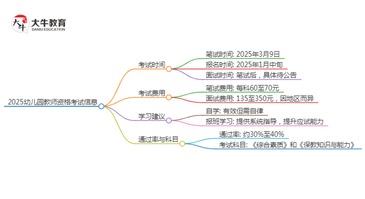 2025幼儿园教资考试时间在何时？几月几日思维导图