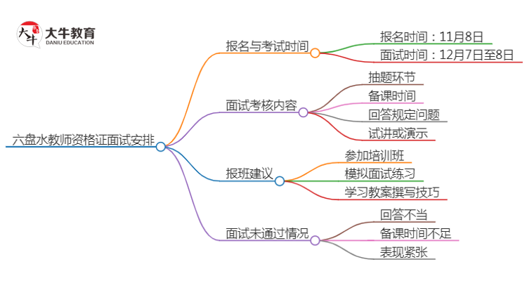 六盘水24下教师资格证面试公告出炉：11.8报名 12.7考试思维导图