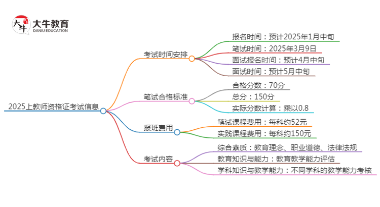 2025上教师资格证什么时候考？几点开始思维导图