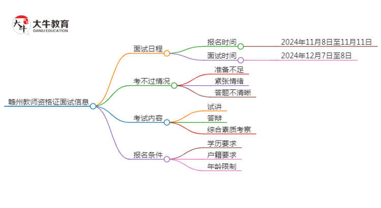 赣州24下教师资格证面试公告出炉：11.8报名 12.7考试思维导图