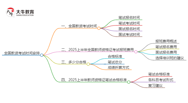 全国教资考试时间时间2025年上半年新鲜出炉！思维导图