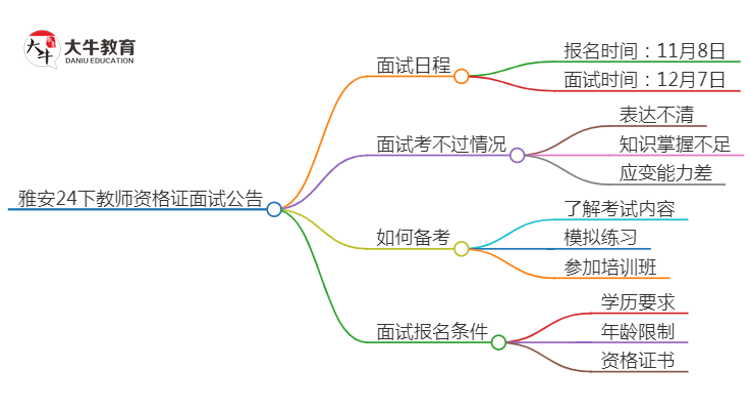 雅安24下教师资格证面试公告出炉：11.8报名 12.7考试思维导图