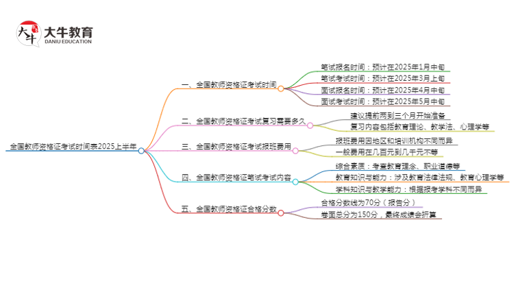 全国教师资格证考试时间表2025上半年（最新）思维导图