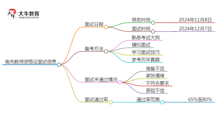 南充24下教师资格证面试公告出炉：11.8报名 12.7考试思维导图