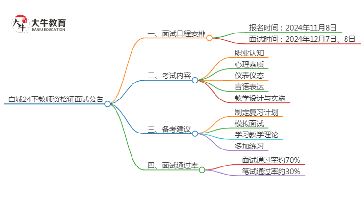 白城24下教师资格证面试公告出炉：11.8报名 12.7考试思维导图