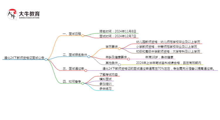 通化24下教师资格证面试公告出炉：11.8报名 12.7考试思维导图