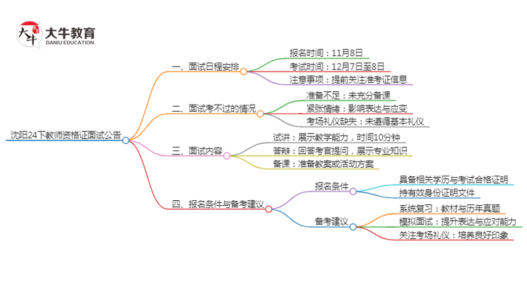 沈阳24下教师资格证面试公告出炉：11.8报名 12.7考试思维导图