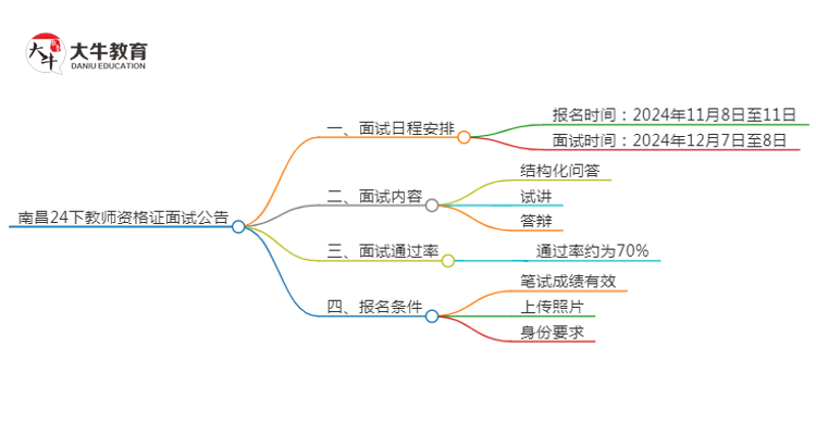 南昌24下教师资格证面试公告出炉：11.8报名 12.7考试思维导图