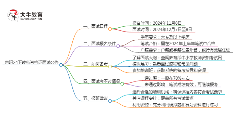 贵阳24下教师资格证面试公告出炉：11.8报名 12.7考试思维导图