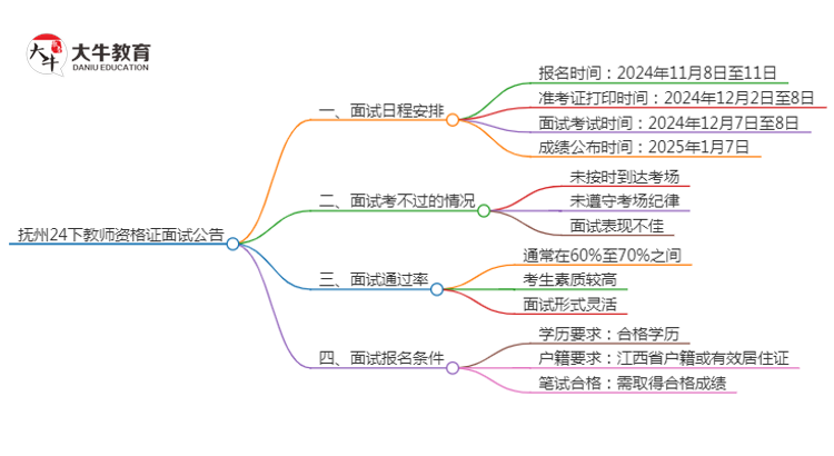 抚州24下教师资格证面试公告出炉：11.8报名 12.7考试思维导图