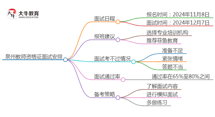 泉州24下教师资格证面试公告出炉：11.8报名 12.7考试思维导图