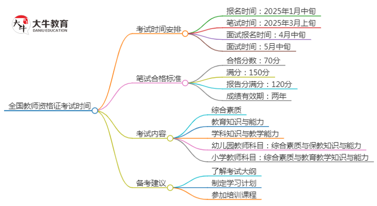 全国教师资格证考试时间2025上半年是多少思维导图