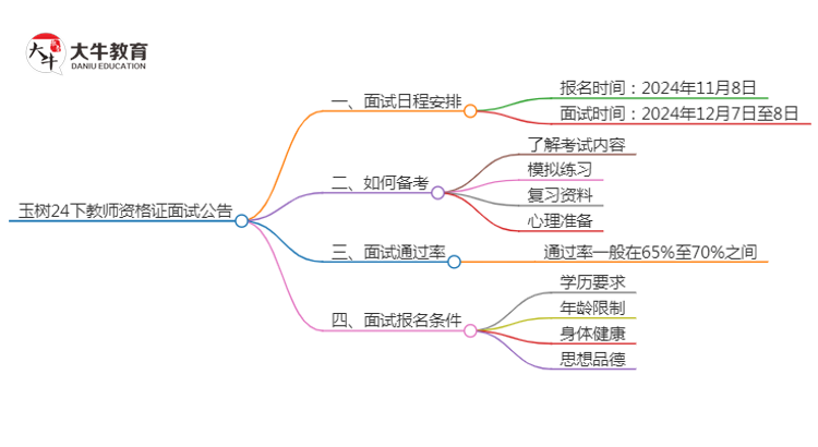 玉树24下教师资格证面试公告出炉：11.8报名 12.7考试思维导图