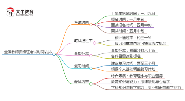 全国教师资格证考试时间2025上半年笔试安排思维导图