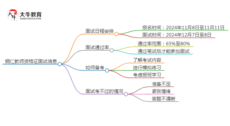 铜仁24下教师资格证面试公告出炉：11.8报名 12.7考试思维导图