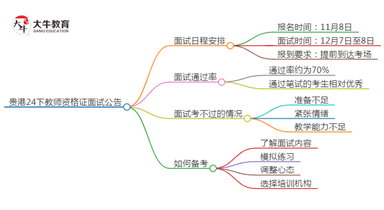 贵港24下教师资格证面试公告出炉：11.8报名 12.7考试思维导图