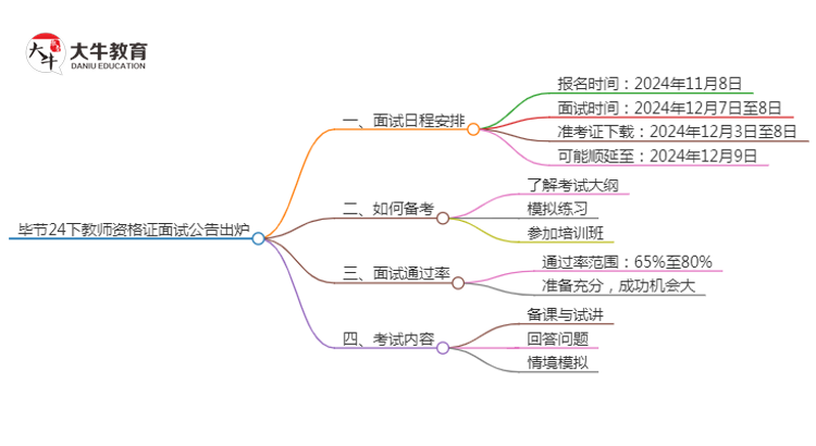 毕节24下教师资格证面试公告出炉：11.8报名 12.7考试思维导图