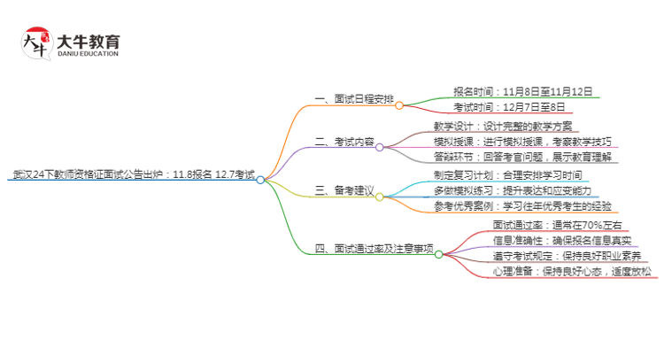 武汉24下教师资格证面试公告出炉：11.8报名 12.7考试思维导图