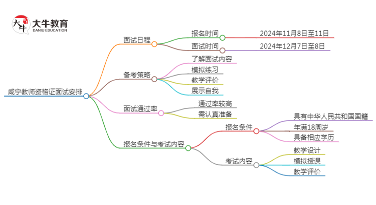 咸宁24下教师资格证面试公告出炉：11.8报名 12.7考试思维导图