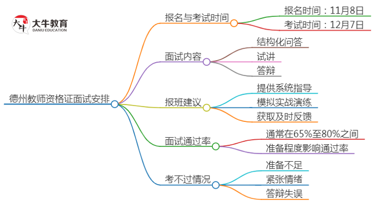 德州24下教师资格证面试公告出炉：11.8报名 12.7考试思维导图