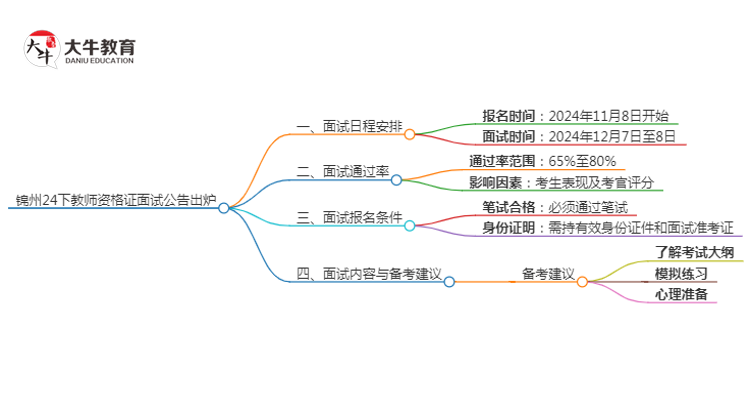 锦州24下教师资格证面试公告出炉：11.8报名 12.7考试思维导图