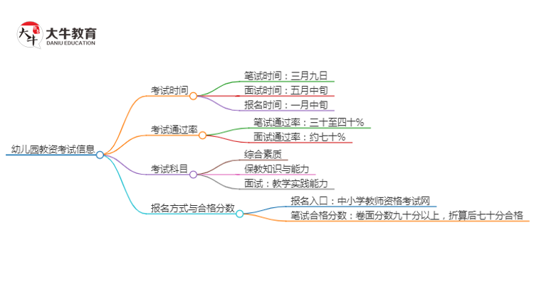 幼儿园教资2025年考试时间是多少号思维导图