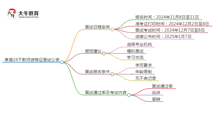 孝感24下教师资格证面试公告出炉：11.8报名 12.7考试思维导图