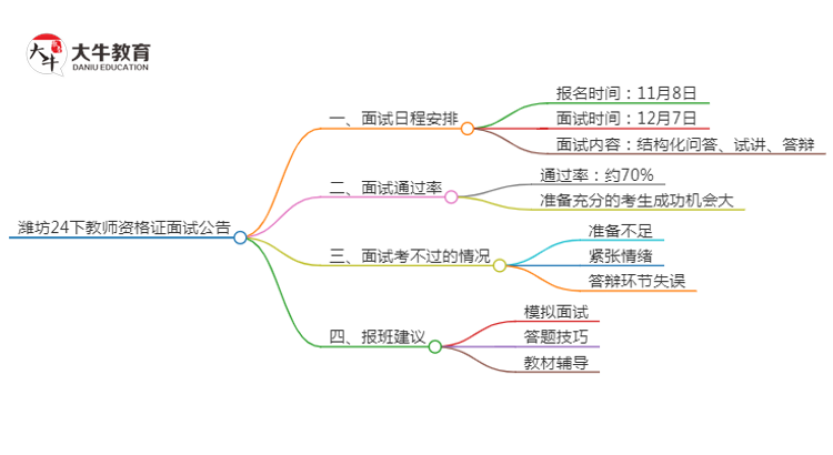 潍坊24下教师资格证面试公告出炉：11.8报名 12.7考试思维导图