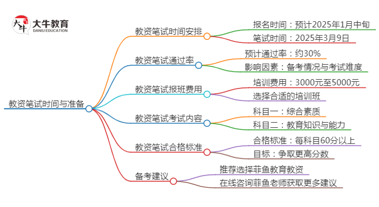 教资笔试2025年上半年具体时间 几月几号思维导图