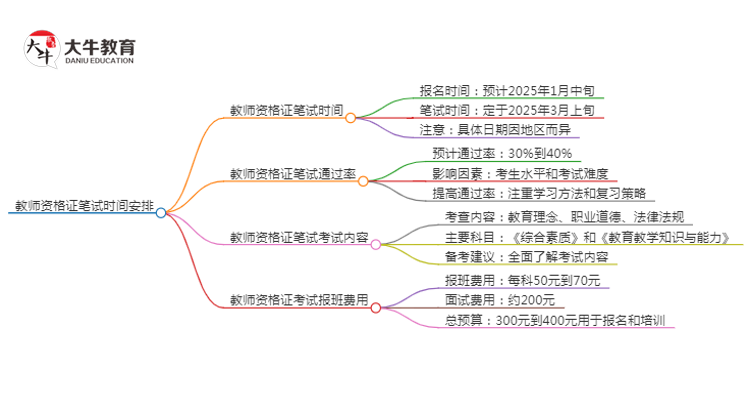 2025上半年教师资格证笔试时间在什么时候？思维导图